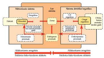 Meteorizazio, lur eta materia organikoaren sistemen arteko harremana.<br><br>